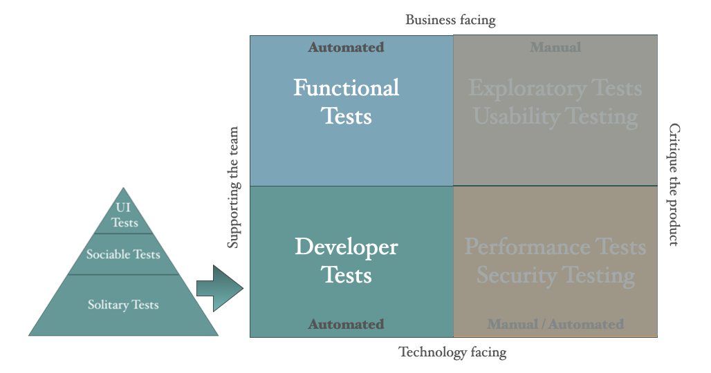 The testing quadrant and the testing pyramid