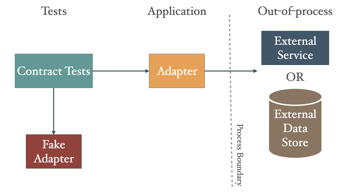 A general overview of the concept of contract tests