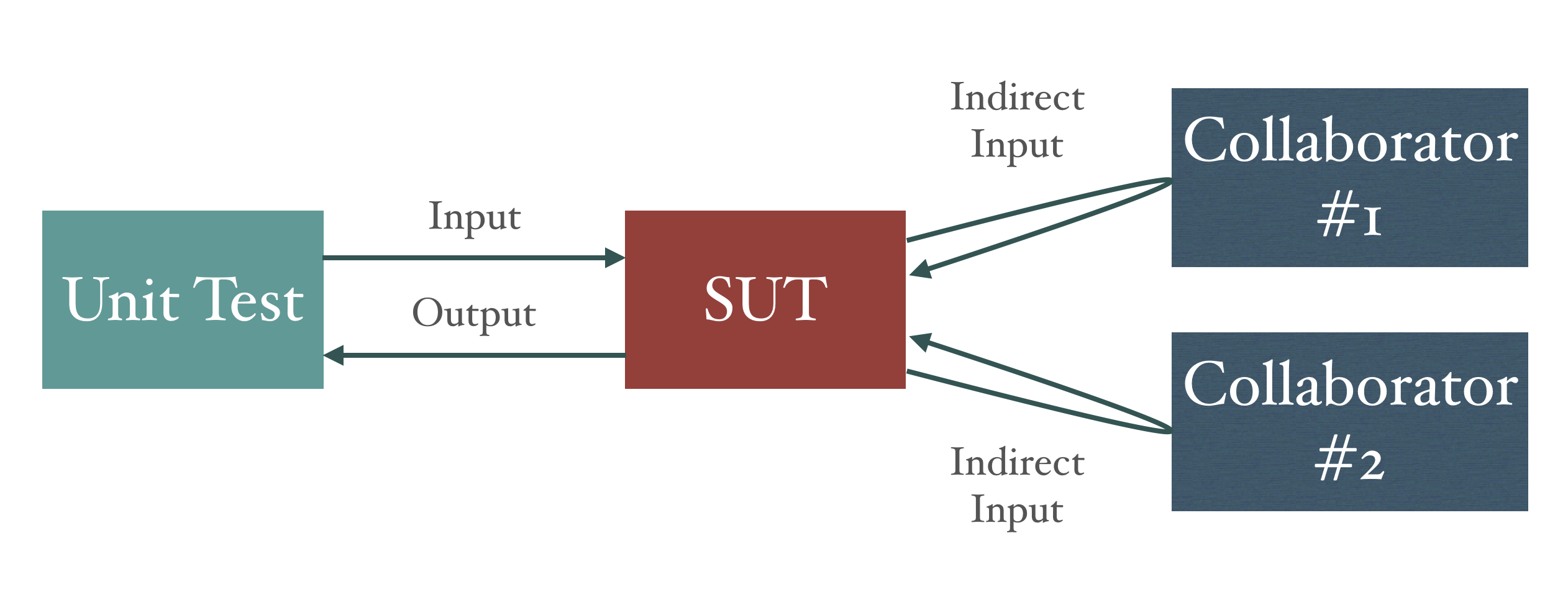 Visualisation of indirect inputs