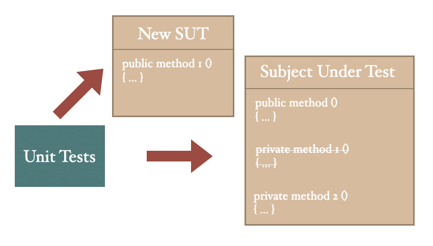 Principal IT  Only Test Through Public Interfaces