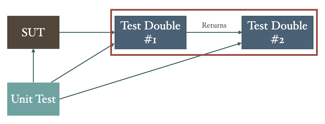 Test double that returns another test double