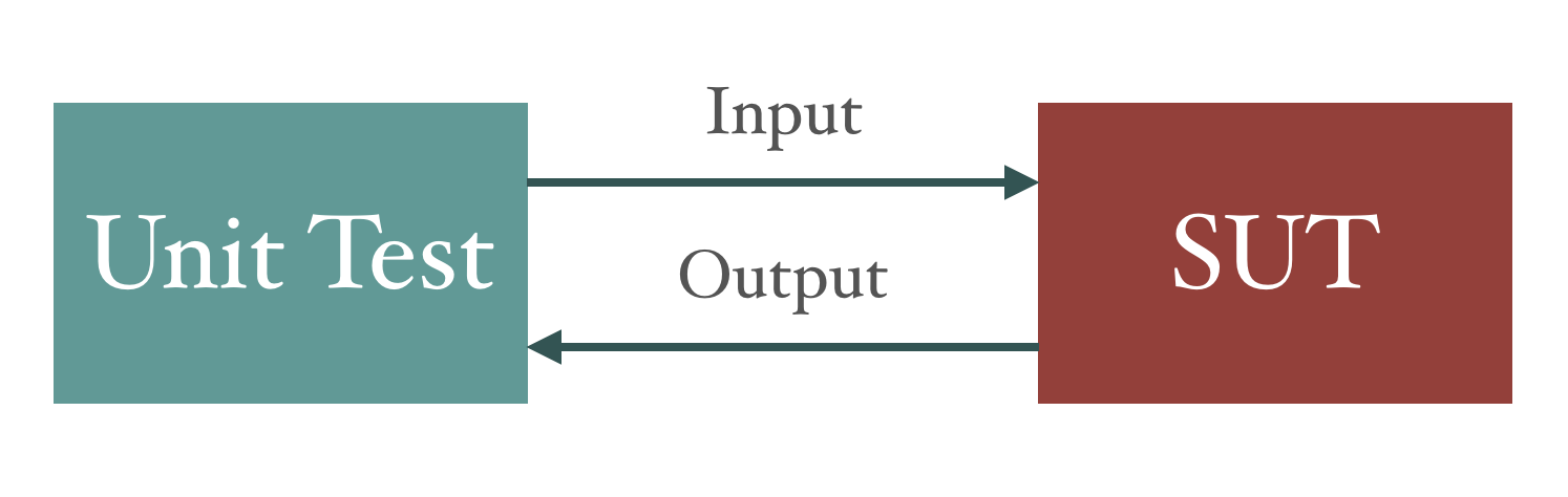 Visualisation of a direct input and output