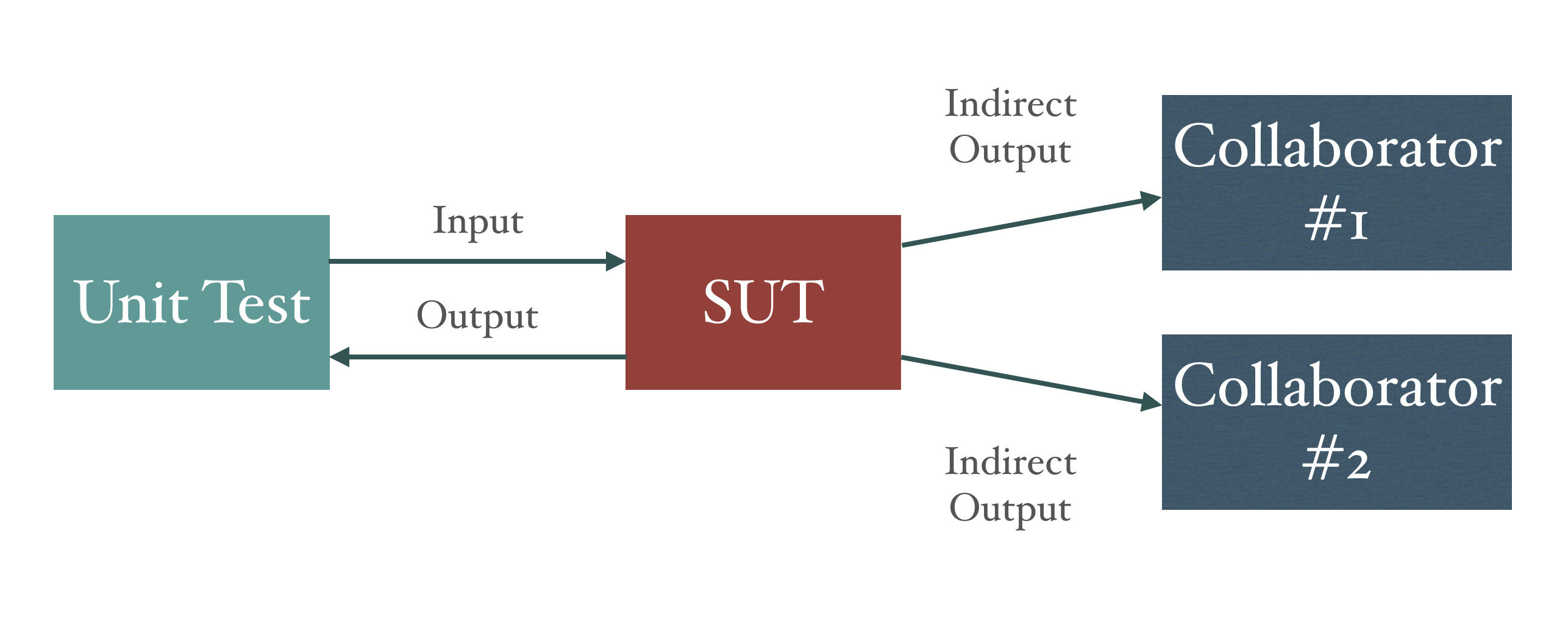 Visualisation of indirect utputs