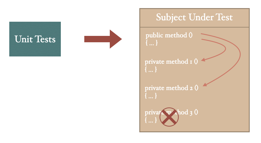 Testing private methods through their public counterparts