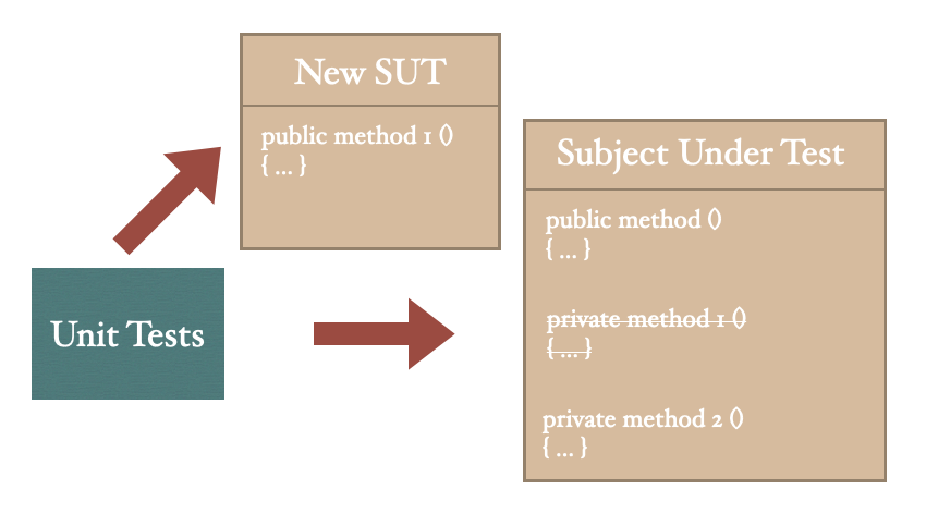 Moving a private method as a public method to new class