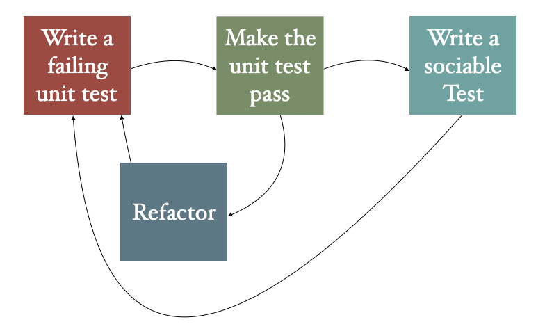 The Inside-Out Test-Driven-Development process