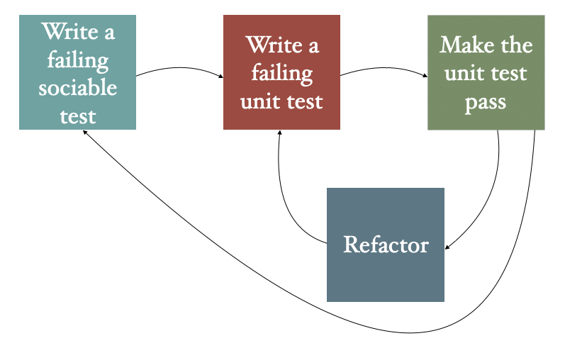 The Outside-In Test-Driven-Development process