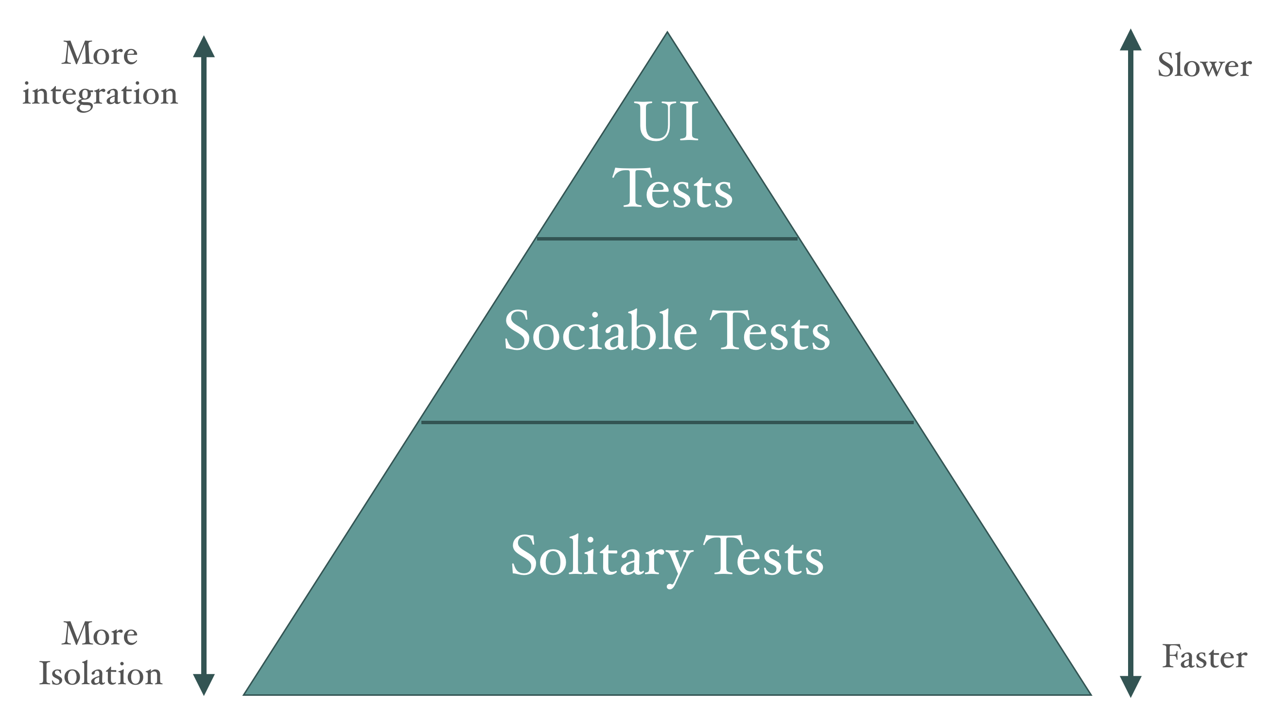 The test pyramid and it's different layers