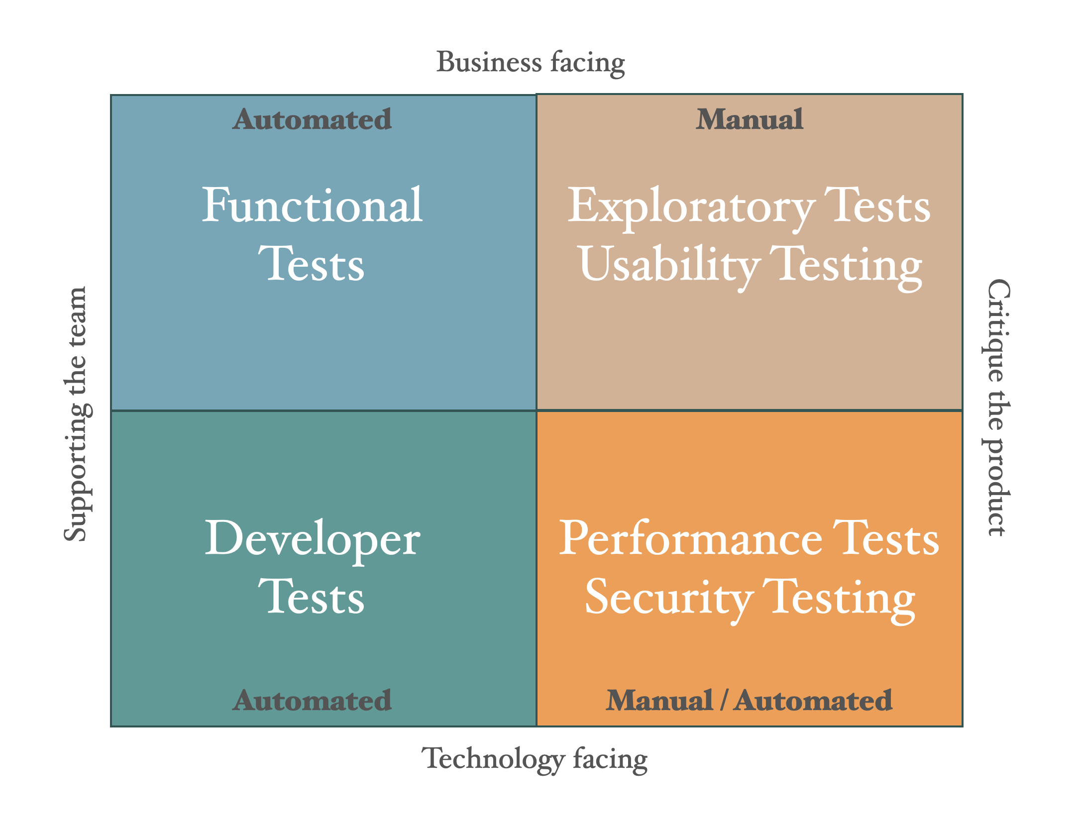 The testing quadrant and its four perspectives
